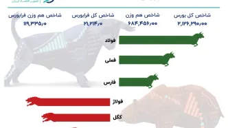 شاخص کل 2.1 میلیون واحد را پس گرفت/ توقف ورود پول حقیقی/ ارزش معاملات خرد رکورد زد