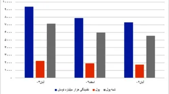 افزایش نرخ رشد نقدینگی/ افزایش تورم در راه است؟