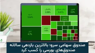 صندوق سرو؛ بالاترین بازدهی در میان صندوق‌های سهامی ETF را کسب کرد