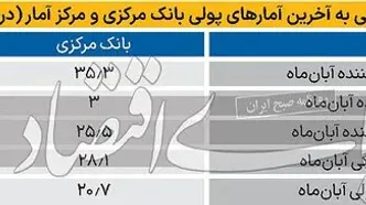 روایت بانک‌مرکزی از تورم