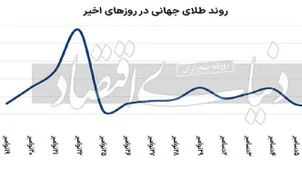 سیری‌ناپذیری چین ازطلا