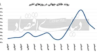 فراز و فرود طلای جهانی