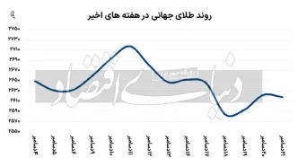 سود کم طلای جهانی