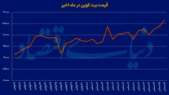 رکورد تاریخی بیت کوین