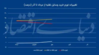 «خودرو»؛ نیرو محرکه تورم آذر