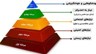 کف هرم مازلو، آرزوی ایرانی‌ها/ با اولین پولی که به دستتان برسد، چه می‌کنید؟