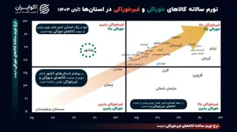 تورم سالانه خوراکی و غیرخوراکی استان‌ها در آبان ۱۴۰۳