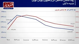 پیش بینی بورس امروز یکشنبه 11 آذر 1403