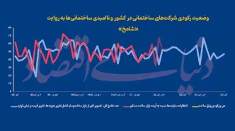 سه بحران شرکت‌های ساختمانی