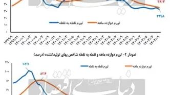 رفع حبس تورم بانک مرکزی