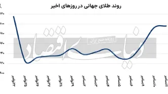 خیزش طلای جهانی