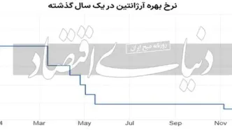 فرود نرخ بهره در آرژانتین