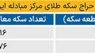 تخصیص حدود ۱۱هزار سکه در حراج شماره  ۴۸