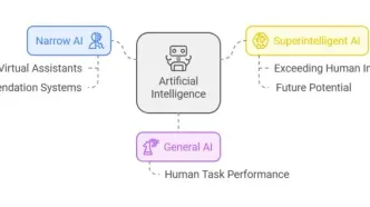 هوش مصنوعی مولد (Generative AI): تحول آینده