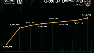 رکورد ورود نقدینگی به بورس شکسته شد / شاخص وارد کانال 2.6 میلیون واحدی شد