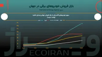 آینده صنعت خودرو با انقلاب خودرو‌های برقی / آیا خودرو برقی جایگاه خود را در ایران پیدا خواهد کرد؟