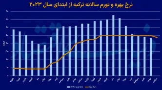 ثمره سیاست پولی فعال همسایه