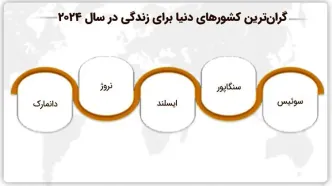 ارزان‌ترین و گران‌ترین کشورها برای زندگی در سال 2024 کدامند؟