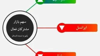 رشد چشمگیر سهم بازار همراه اول