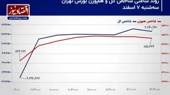 پیش‌بینی بورس امروز 8 اسفند 1403+ نمودار