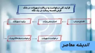 شرایط وام بانک رسالت در سال ۱۴۰۳| نحوه نقل و انتقال امتیاز وام بانک رسالت+ ویدئو