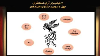 ۷ فیلم برتر آرای تماشاگران چهل و سومین جشنواره فیلم فجر در روز هفتم