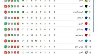 جدول لیگ نخبگان آسیا پس از پایان هفته هشتم و مرحله گروهی