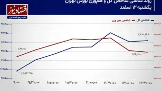 پیش بینی بورس امروز 13 اسفند 1403+ نمودار