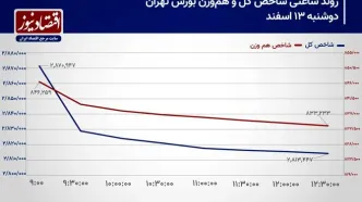 پیش بینی بورس امروز 14 اسفند 1403