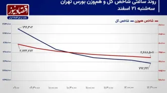 پیش‌بینی بورس امروز 22 اسفند 1403+ نمودار