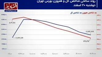 پیش بینی بورس امروز 21 اسفند 1403+ نمودار