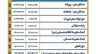حداقل حقوق و دستمزد کارگران در سال ۱۴۰۴ تعیین شد