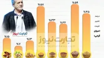 حبوبات ۵۹ درصد گران شد!