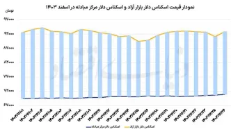 بازگشت دلار به روند صعودی