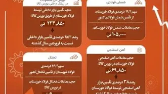 رشد بیش از ۱۵ درصدی تأمین نیازهای کشور توسط فولاد خوزستان در فروردین ۱۴۰۴
