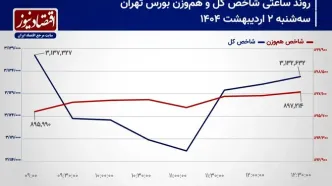پیش بینی بورس امروز 3 اردیبهشت 1404