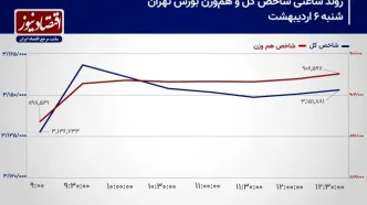 پیش بینی بورس امروز 7 اردیبهشت 1404