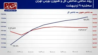 پیش‌بینی بورس امروز 10 اردیبهشت 1404