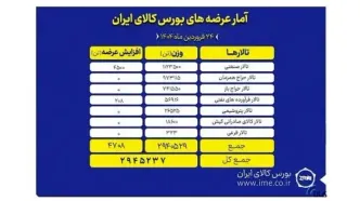 بورس کالا امروز میزبان عرضه ۲.۹ میلیون تن محصول است