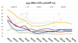 رکود در کمین اروپا