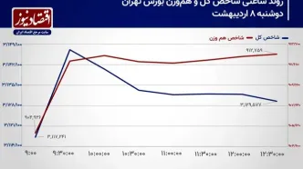 پیش بینی بورس امروز 9 اردیبهشت 1404