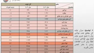 تولید فولاد ایران در سال ۱۴۰۳، معادل ۳۰.۲ میلیون تن اعلام شد/ افت ۵.۷ درصدی تولید فولاد کشور در سال گذشته/جزئیات کامل تولید محصولات زنجیره آهن و فولاد