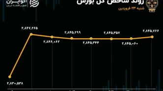 عملکرد بورس در روز نشست ایران و آمریکا: سردرگم اما خوش‌بین