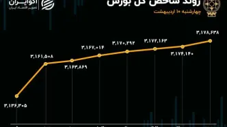 شاخص کل بورس در قله جدید/ سه عامل کلیدی در نوسانات بازارسرمایه