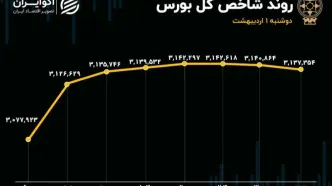 رکوردشکنی ارزش معاملات خرد از اردیبهشت 1402/ ادامه روند صعودی شاخص کل