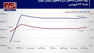 پیش بینی بورس پس از مذاکرات ایران و آمریکا