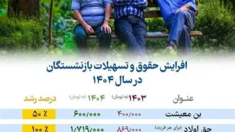 جزئیات افزایش حقوق بازنشستگان در ۱۴۰۴ اعلام شد