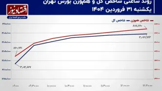 پیش‌بینی بورس امروز 1 اردیبهشت 1404