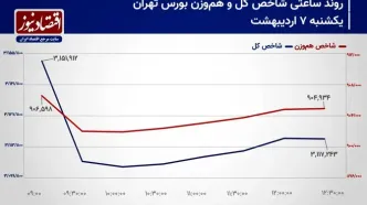 پیش بینی بورس تهران امروز 8 اردیبهشت 1404