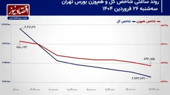 پیش‌بینی بورس امروز 27 فروردین 1404